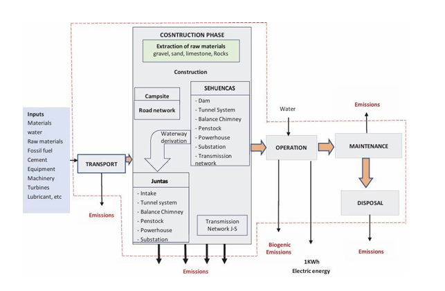 Diagram showing the stages of a Life Cycle Assessment: Raw Materials, Production, Transportation, Use, and Disposal